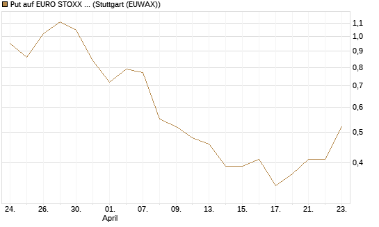 Put auf EURO STOXX Banks [Morgan Stanley & Co. Int. plc] Chart