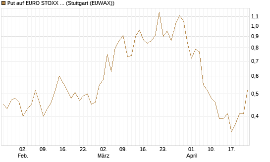 Put auf EURO STOXX Banks [Morgan Stanley & Co. Int. plc] Chart