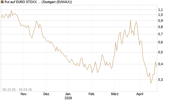 Put auf EURO STOXX Banks [Morgan Stanley & Co. Int. plc] Chart