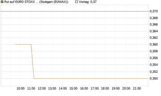 Put auf EURO STOXX Banks [Morgan Stanley & Co. Int. plc] Chart
