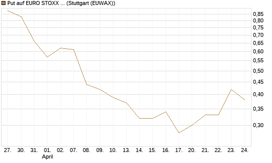Put auf EURO STOXX Banks [Morgan Stanley & Co. Int. plc] Chart
