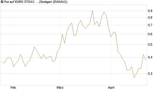 Put auf EURO STOXX Banks [Morgan Stanley & Co. Int. plc] Chart