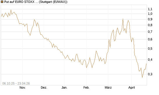 Put auf EURO STOXX Banks [Morgan Stanley & Co. Int. plc] Chart