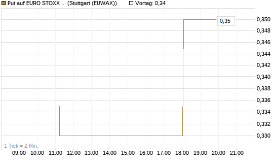 Put auf EURO STOXX Banks [Morgan Stanley & Co. Int. plc] Chart