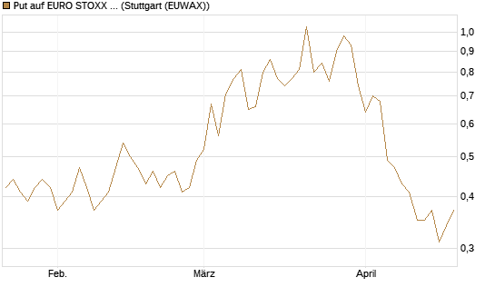 Put auf EURO STOXX Banks [Morgan Stanley & Co. Int. plc] Chart