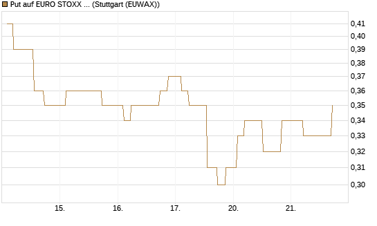 Put auf EURO STOXX Banks [Morgan Stanley & Co. Int. plc] Chart