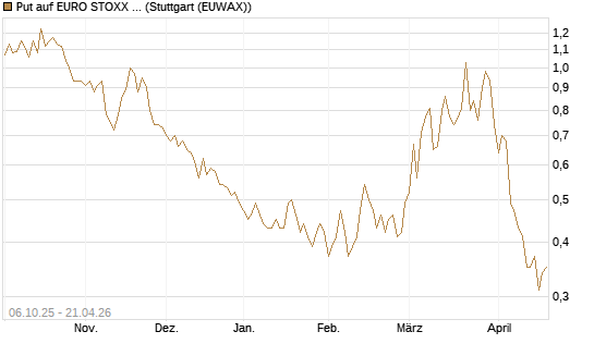 Put auf EURO STOXX Banks [Morgan Stanley & Co. Int. plc] Chart