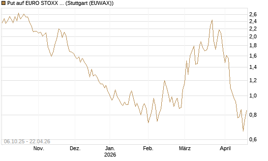 Put auf EURO STOXX Banks [Morgan Stanley & Co. Int. plc] Chart