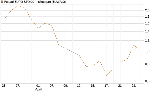 Put auf EURO STOXX Banks [Morgan Stanley & Co. Int. plc] Chart