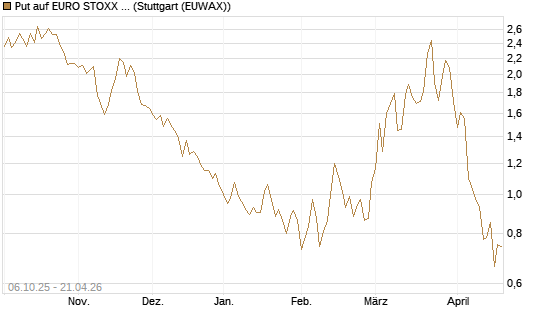 Put auf EURO STOXX Banks [Morgan Stanley & Co. Int. plc] Chart