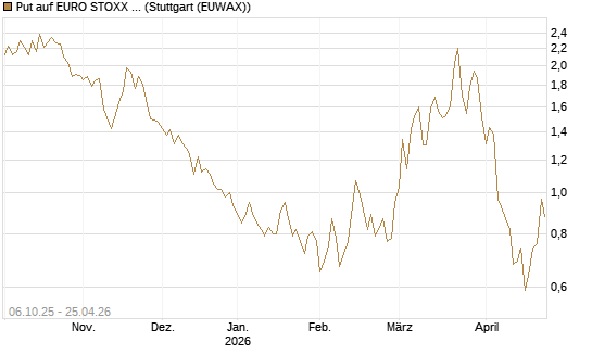 Put auf EURO STOXX Banks [Morgan Stanley & Co. Int. plc] Chart