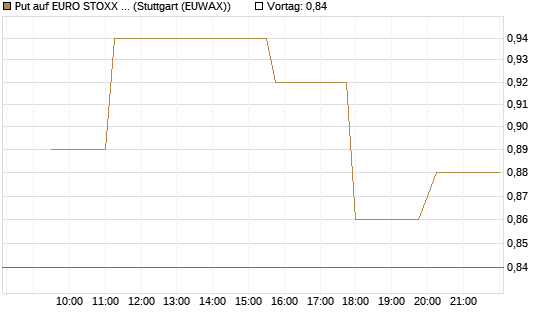 Put auf EURO STOXX Banks [Morgan Stanley & Co. Int. plc] Chart