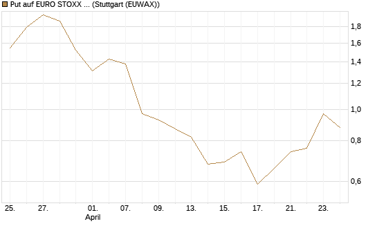 Put auf EURO STOXX Banks [Morgan Stanley & Co. Int. plc] Chart