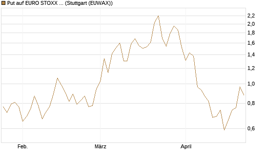 Put auf EURO STOXX Banks [Morgan Stanley & Co. Int. plc] Chart