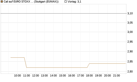 Call auf EURO STOXX Banks [Morgan Stanley & Co. Int. plc] Chart
