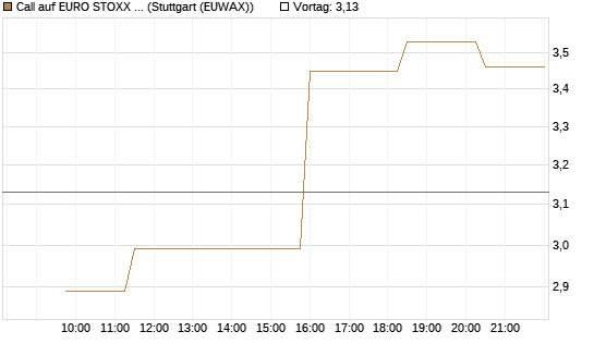 Call auf EURO STOXX Banks [Morgan Stanley & Co. Int. plc] Chart