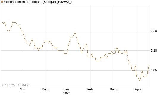 Optionsschein auf TecDAX [Goldman Sachs Bank Europe SE] Chart