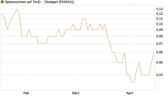 Optionsschein auf TecDAX [Goldman Sachs Bank Europe SE] Chart
