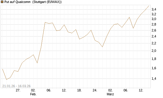 Put auf Qualcomm [J.P. Morgan Structured Products B.V.] Chart