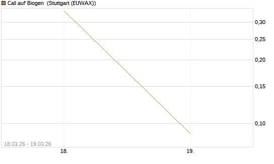 Call auf Biogen [J.P. Morgan Structured Products B.V.] Chart