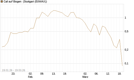 Call auf Biogen [J.P. Morgan Structured Products B.V.] Chart