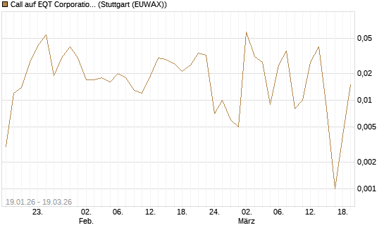 Call auf EQT Corporation [J.P. Morgan Structured Products B.V.] Chart