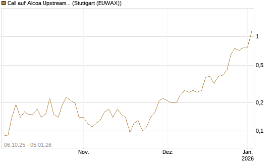 Call auf Alcoa Upstream Corp [J.P. Morgan Structured Products B.V.] Chart