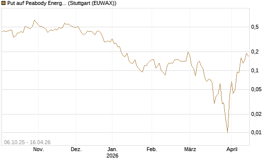 Put auf Peabody Energy [J.P. Morgan Structured Products B.V.] Chart