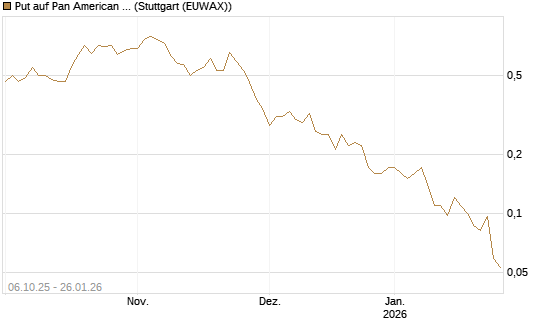 Put auf Pan American Silver [J.P. Morgan Structured Products B.V.] Chart