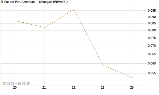 Put auf Pan American Silver [J.P. Morgan Structured Products B.V.] Chart