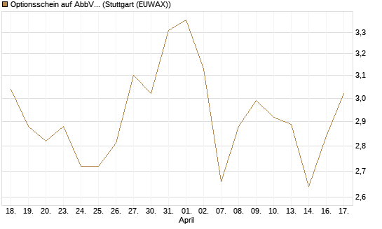Optionsschein auf AbbVie [Goldman Sachs Bank Europe SE] Chart