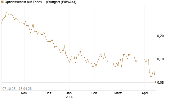 Optionsschein auf Fedex [Goldman Sachs Bank Europe SE] Chart