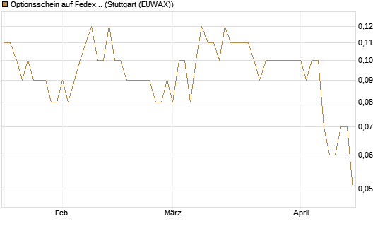 Optionsschein auf Fedex [Goldman Sachs Bank Europe SE] Chart