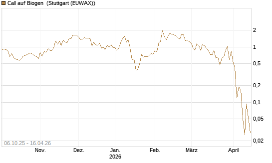 Call auf Biogen [J.P. Morgan Structured Products B.V.] Chart