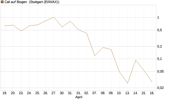 Call auf Biogen [J.P. Morgan Structured Products B.V.] Chart