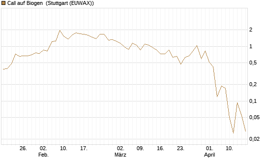 Call auf Biogen [J.P. Morgan Structured Products B.V.] Chart