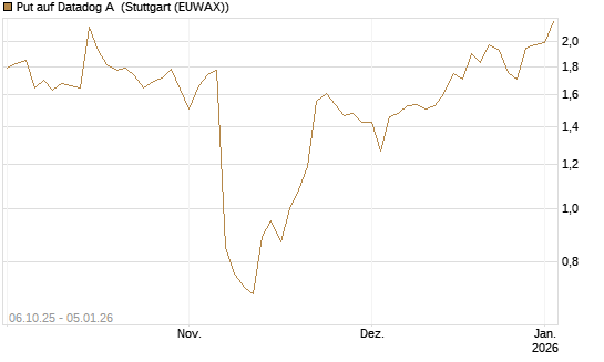 Put auf Datadog A [J.P. Morgan Structured Products B.V.] Chart