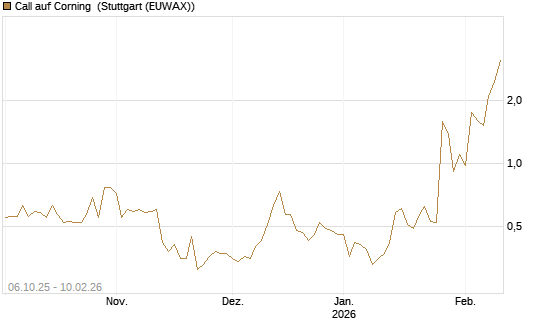 Call auf Corning [J.P. Morgan Structured Products B.V.] Chart
