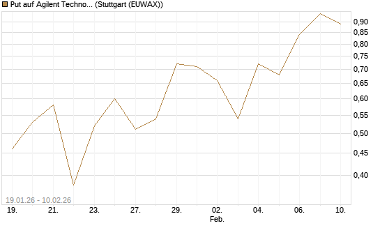 Put auf Agilent Technologies [J.P. Morgan Structured Products B.V.] Chart