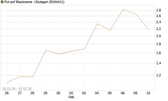 Put auf Blackstone [J.P. Morgan Structured Products B.V.] Chart