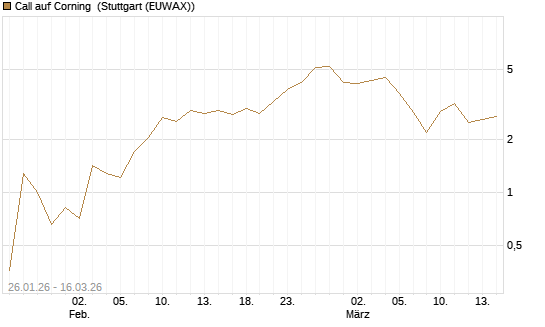 Call auf Corning [J.P. Morgan Structured Products B.V.] Chart