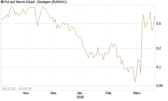 Put auf Merck KGaA [J.P. Morgan Structured Products B.V.] Chart