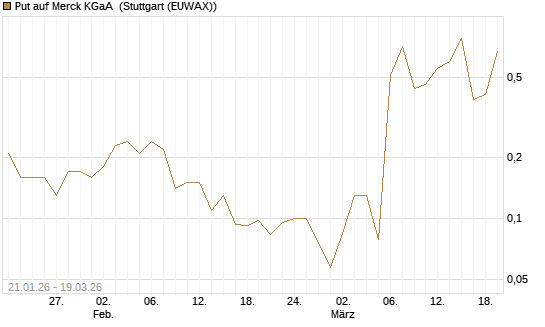 Put auf Merck KGaA [J.P. Morgan Structured Products B.V.] Chart