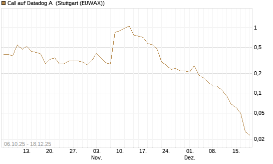 Call auf Datadog A [J.P. Morgan Structured Products B.V.] Chart