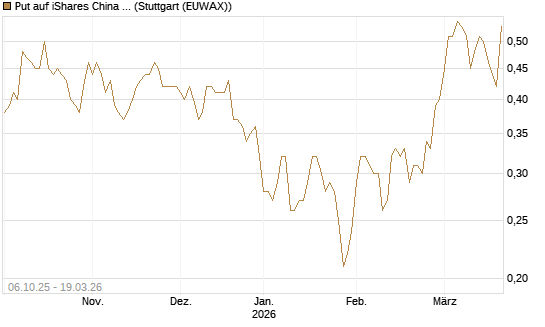 Put auf iShares China Large-Cap ETF [J.P. Morgan Structured Products B.V.] Chart