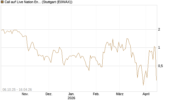 Call auf Live Nation Entertainment [J.P. Morgan Structured Products B.V.] Chart