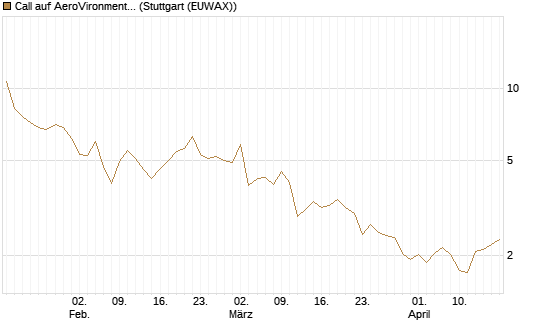 Call auf AeroVironment Inc [Société Générale Effekten GmbH] Chart