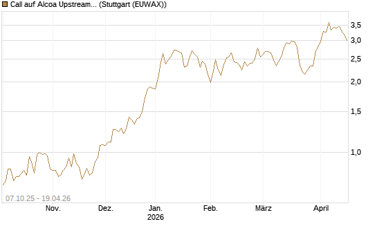 Call auf Alcoa Upstream Corp [Société Générale Effekten GmbH] Chart