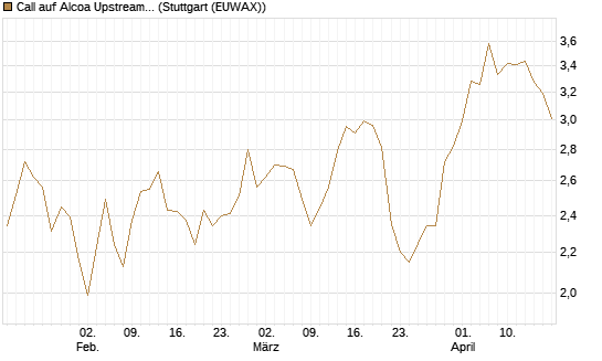 Call auf Alcoa Upstream Corp [Société Générale Effekten GmbH] Chart