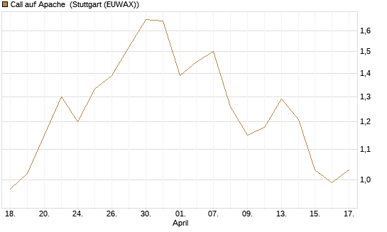 Call auf Apache [Société Générale Effekten GmbH] Chart